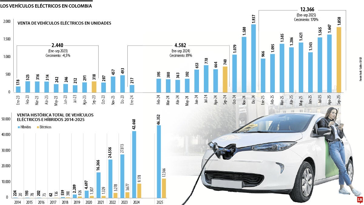 Mercado de autos eléctricos en crecimiento