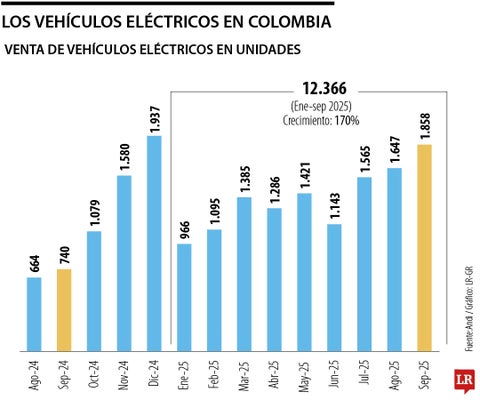 Vehículos eléctricos en Colombia y su impacto en la demanda de energía