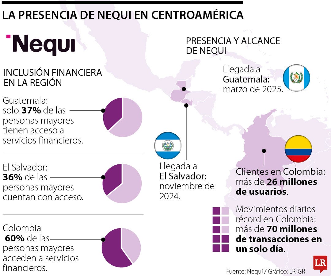 Nequi ofrece servicios financieros en tres países de la región