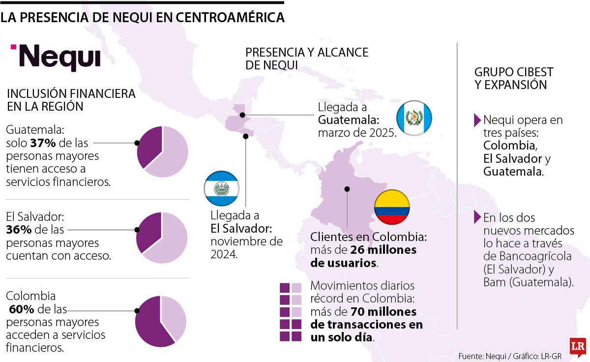 Nequi ofrece servicios financieros en tres países de la región