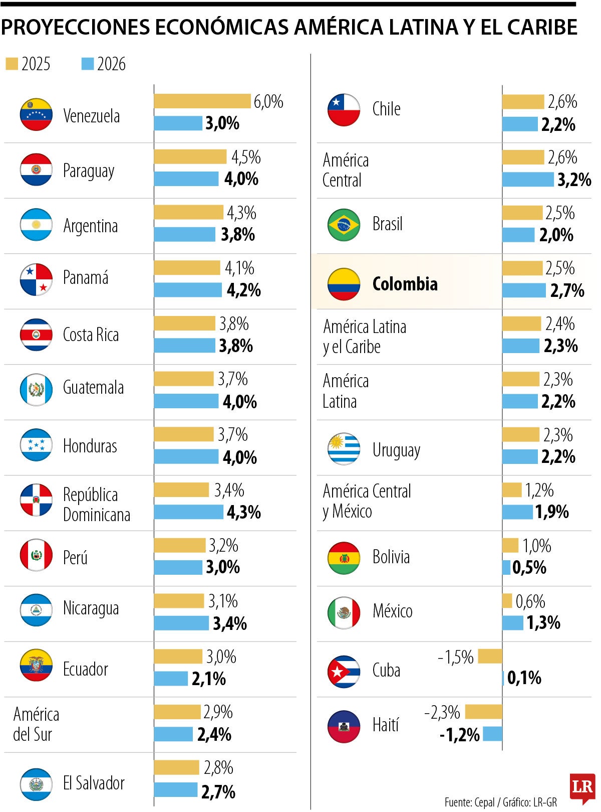 Proyecciones América Latina
