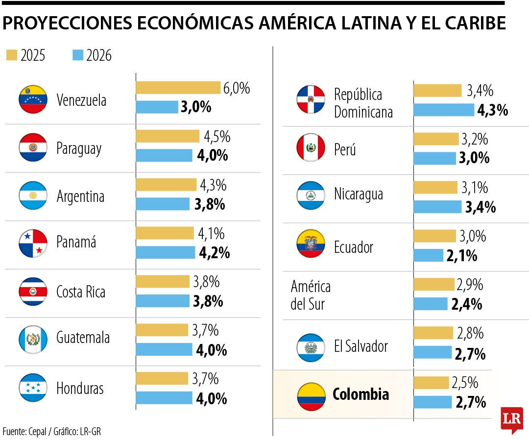 Proyecciones América Latina