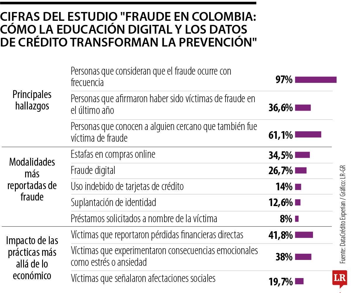 DataCrédito Experian realizó estudio acerca del fraude digital