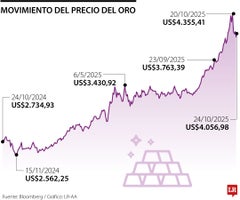 Movimiento del precio del oro Movimiento del precio del oro