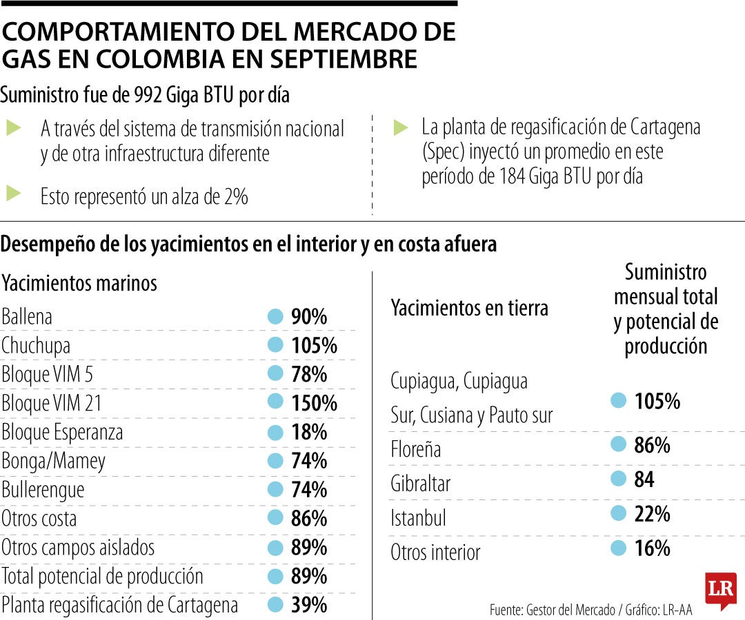 El consumo de gas por parte de las termoeléctricas en septiembre fue de 191 Giga BTU día.
