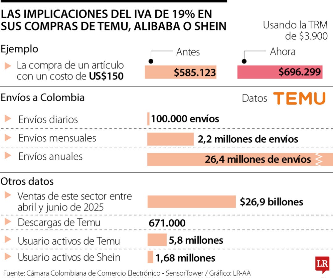 Cifras de Temu y Shein
