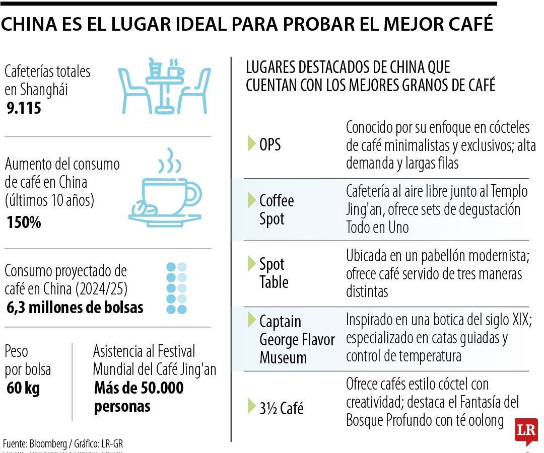 Por qué Shanghái es la ciudad cafetera más atractiva del mundo