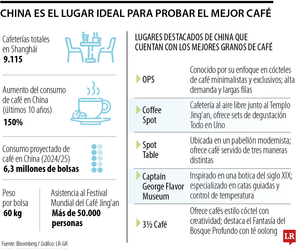 Por qué Shanghái es la ciudad cafetera más atractiva del mundo