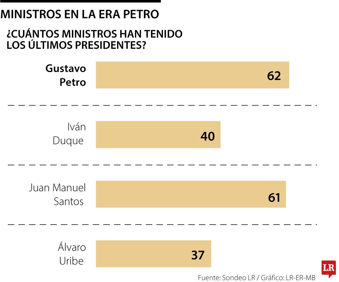 Ministros en la era Petro