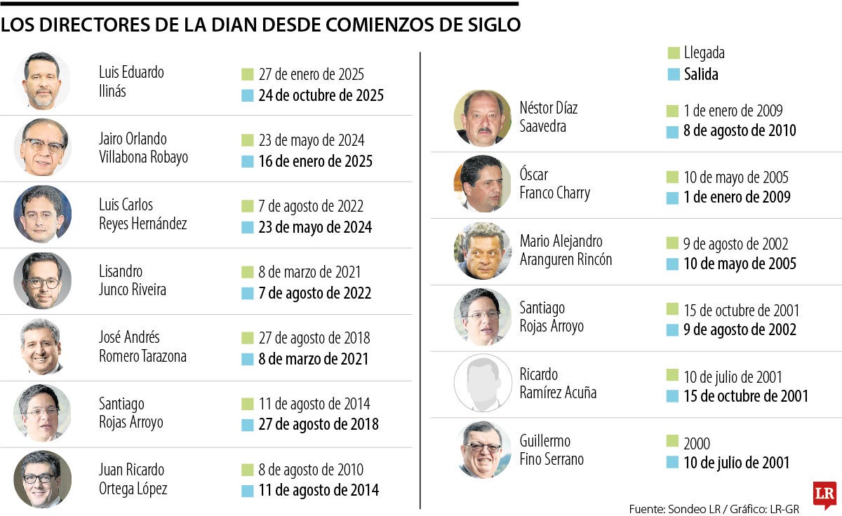 Los directores de la Dian, desde el 2000