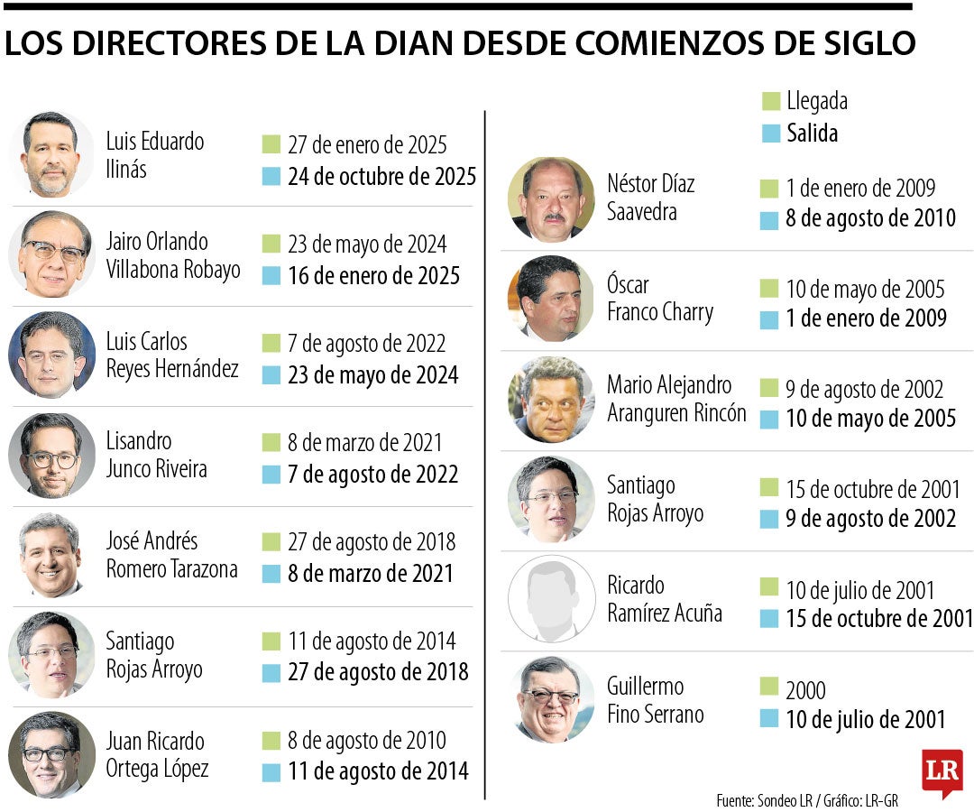 Los directores de la Dian, desde el 2000