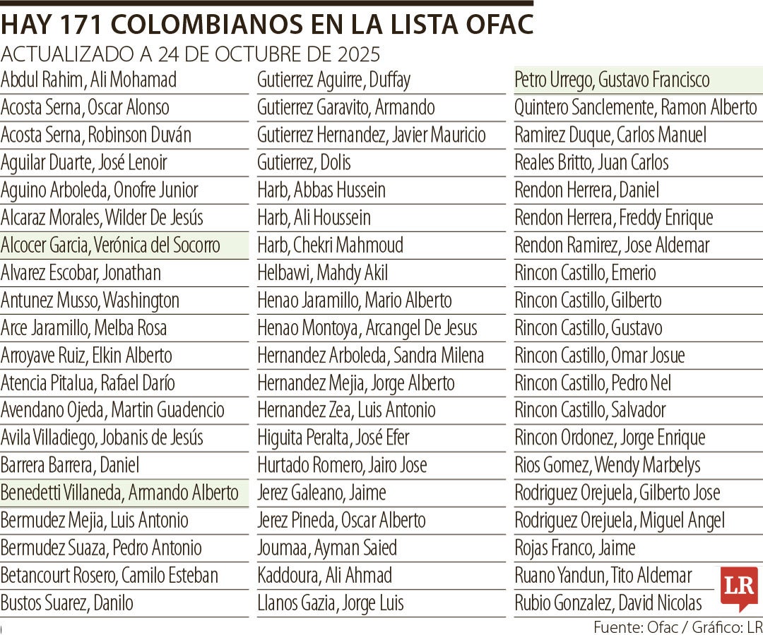 Hay 171 colombianos en la lista Ofac