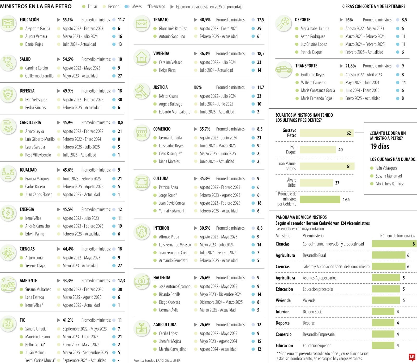 Van 62 ministros desde que Gustavo Petro asumió como presidente en agosto de 2022