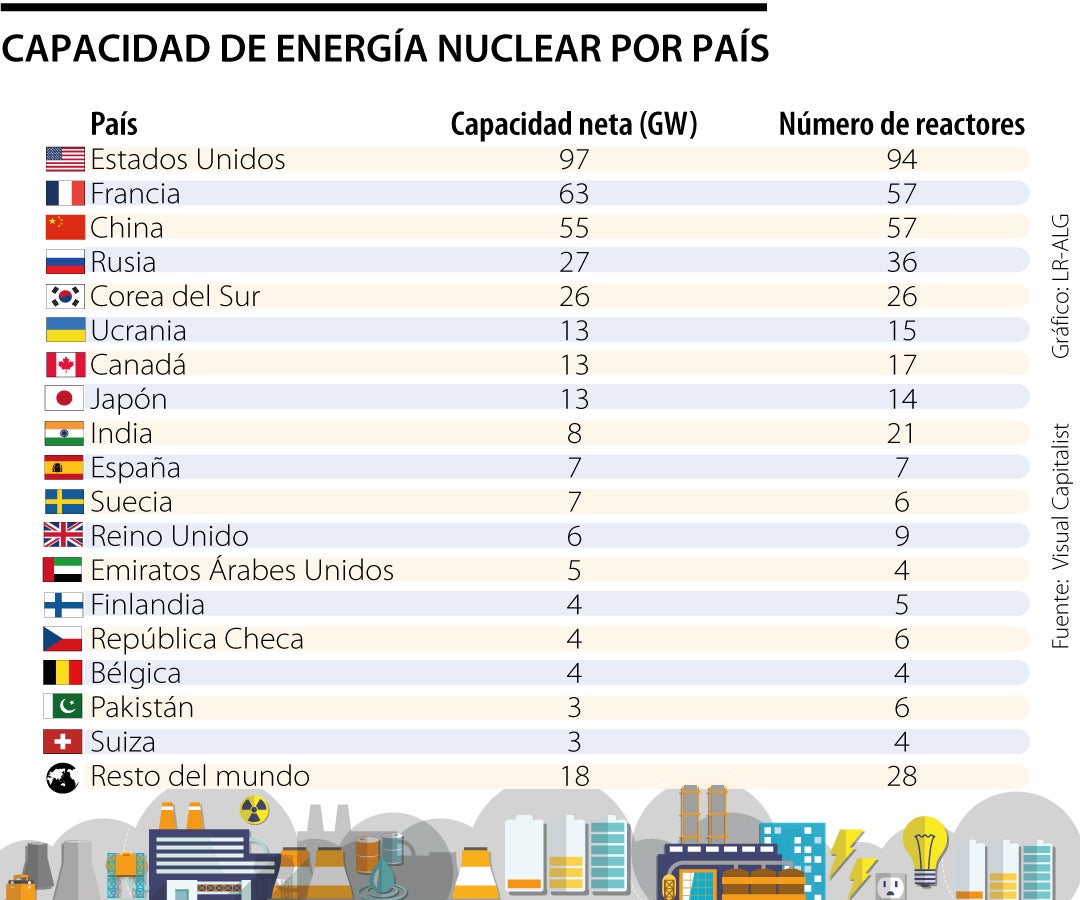 Capacidad nuclear por país.