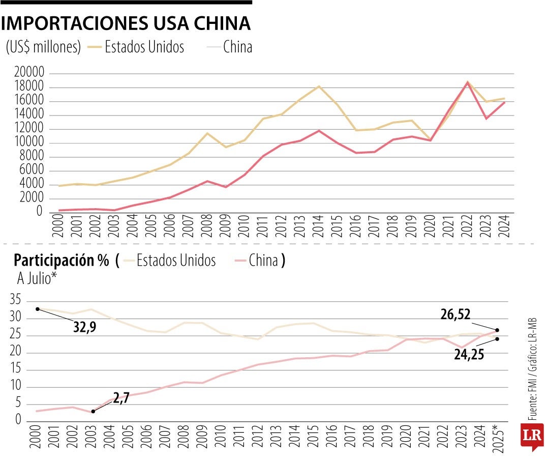 Importaciones USA - China