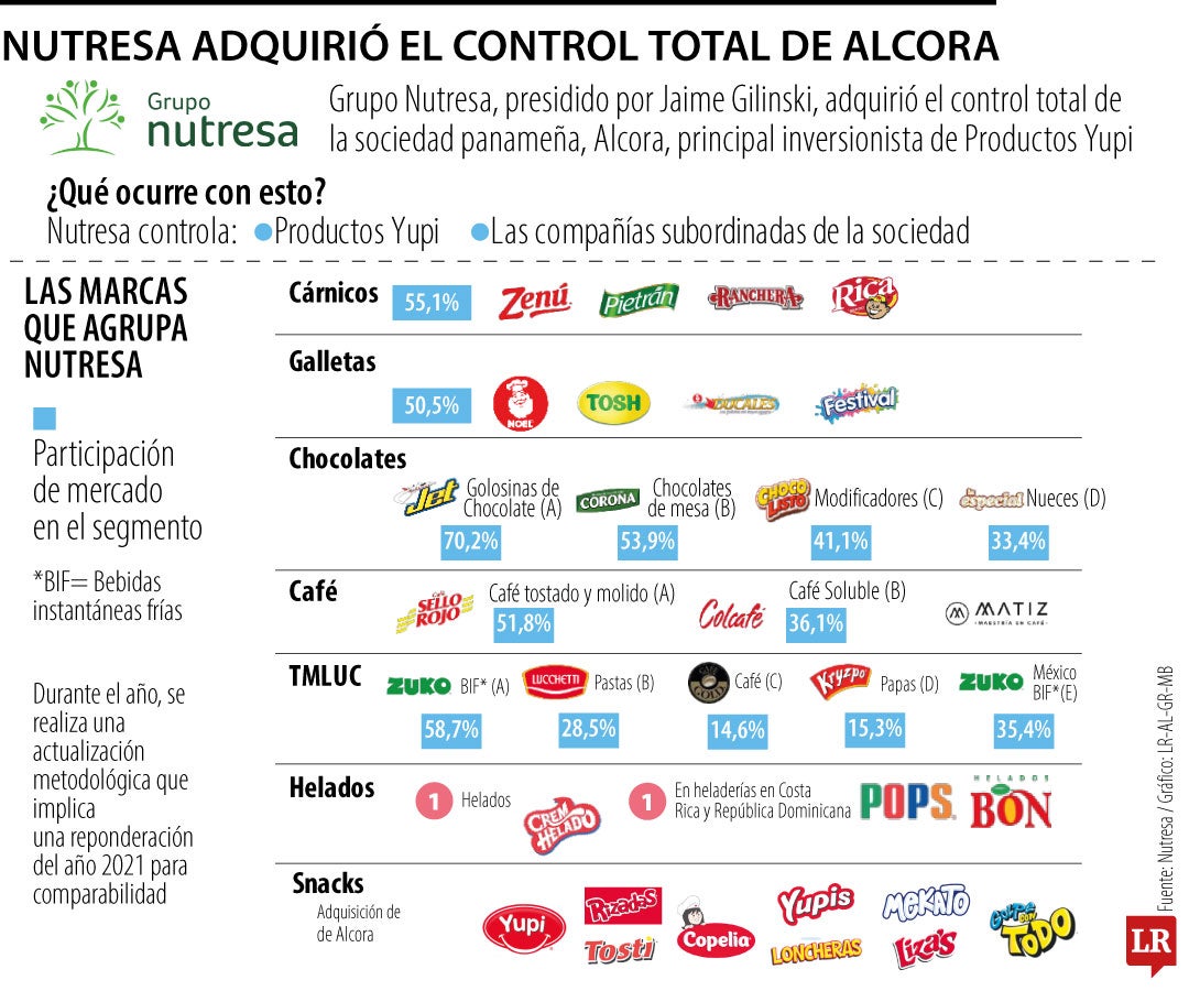 Nutresa adquirió el control total de Alcora