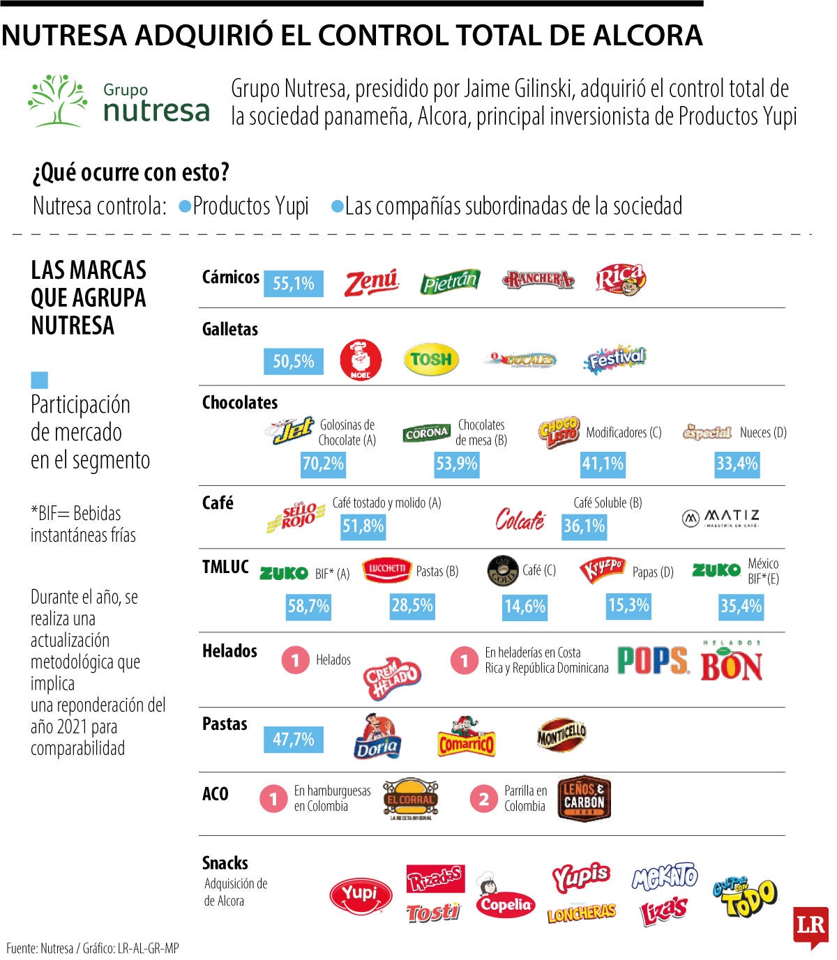 Nutresa adquirió el control total de Alcora