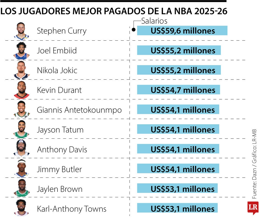 Deportistas mejor pagados de la NBA