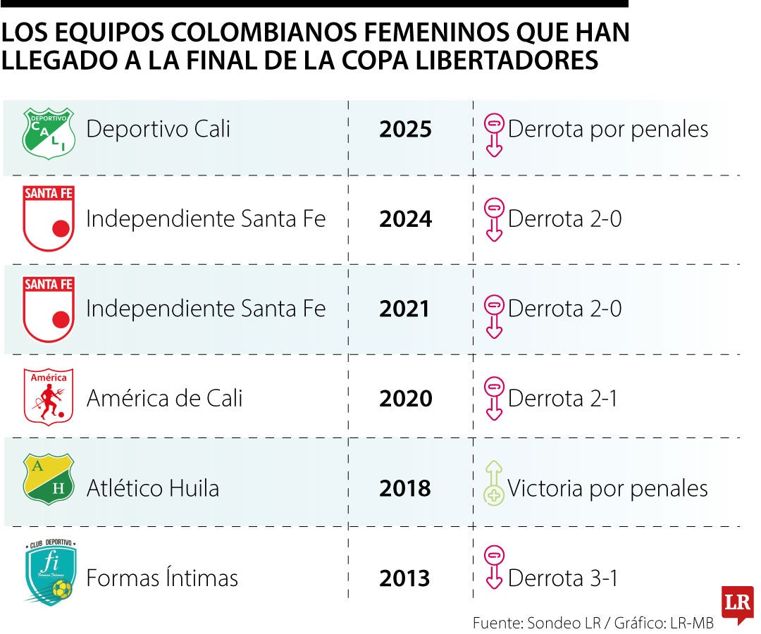 Equipos femeninos en la final de la Copa Libertadores