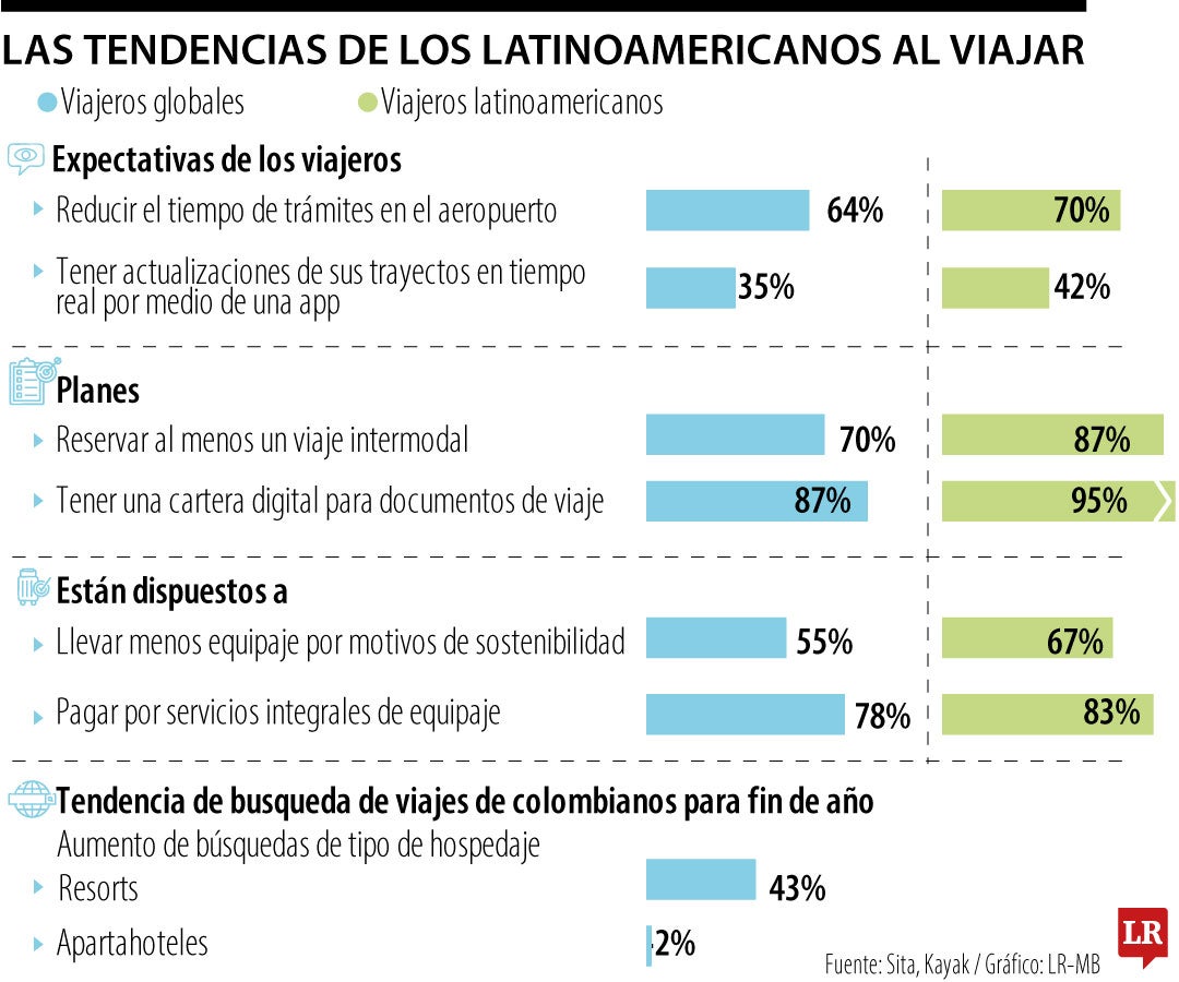 Tendencias de viajeros