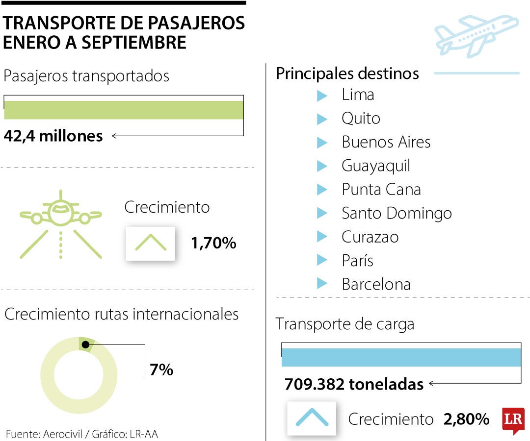 Transporte de pasajeros enero a septiembre