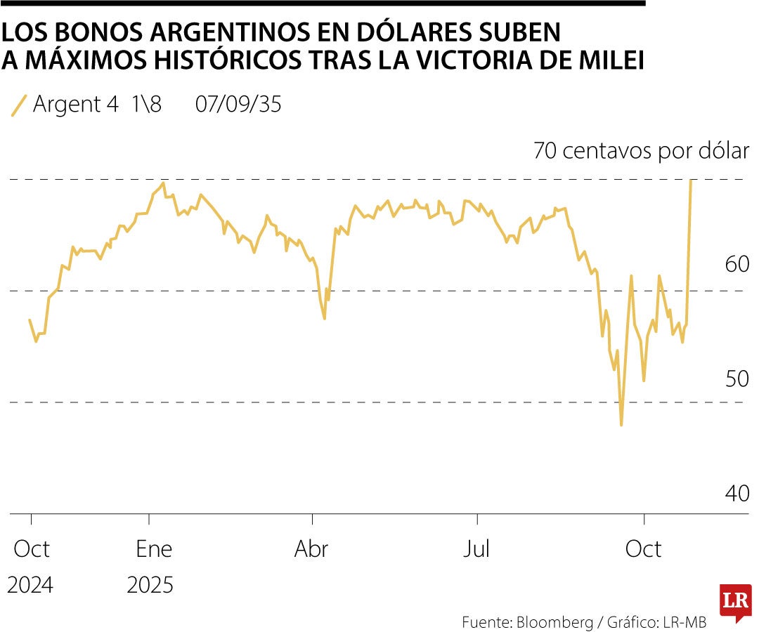 Mercados argentinos se disparan tras la victoria de Milei, se alivia el temor a una crisis