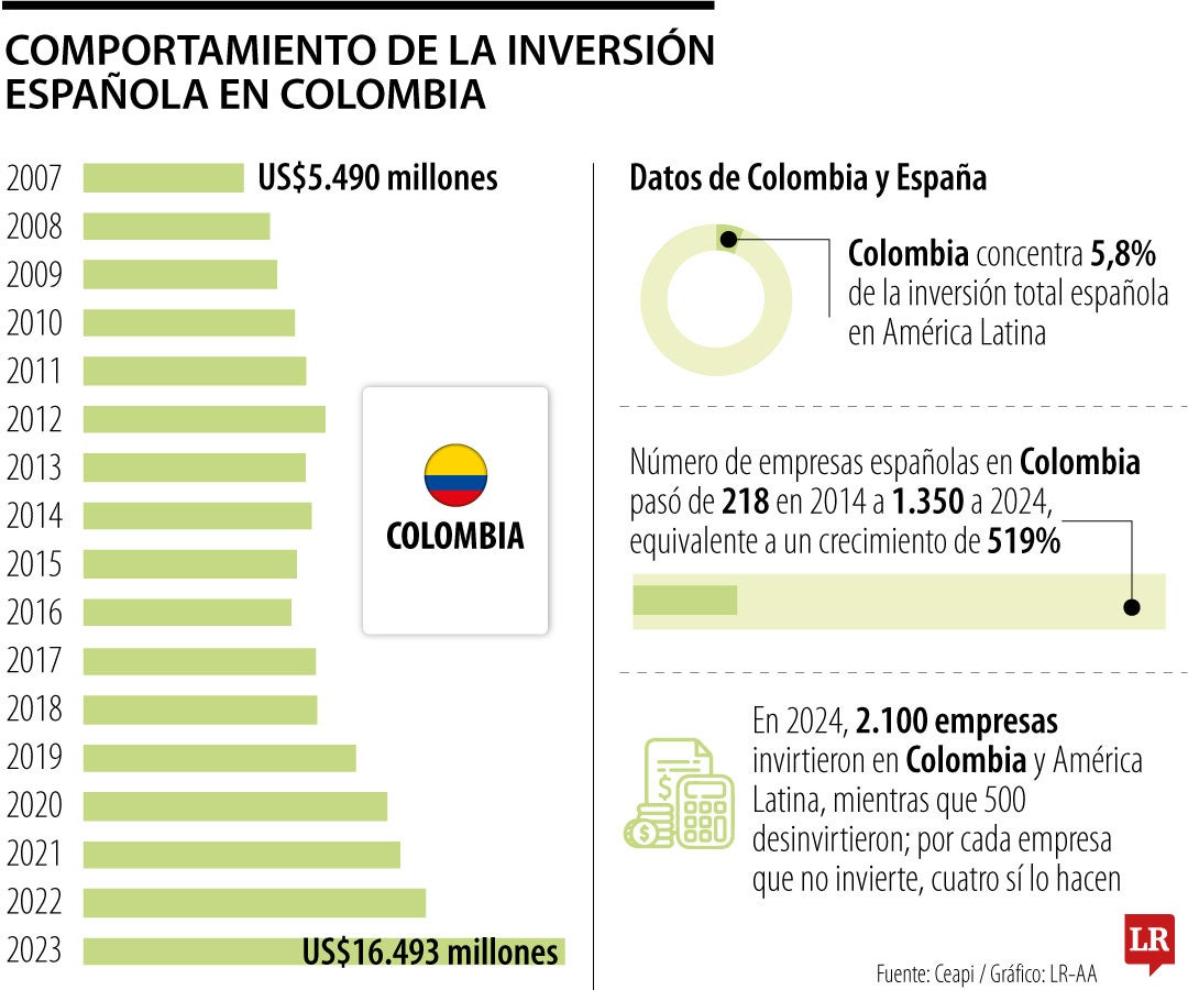 Comportamiento de la inversión extranjera en España