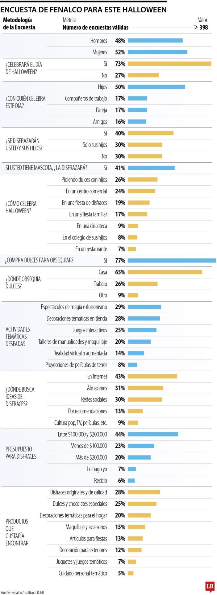 Siete de cada diez colombianos van a participar de la celebración de Halloween