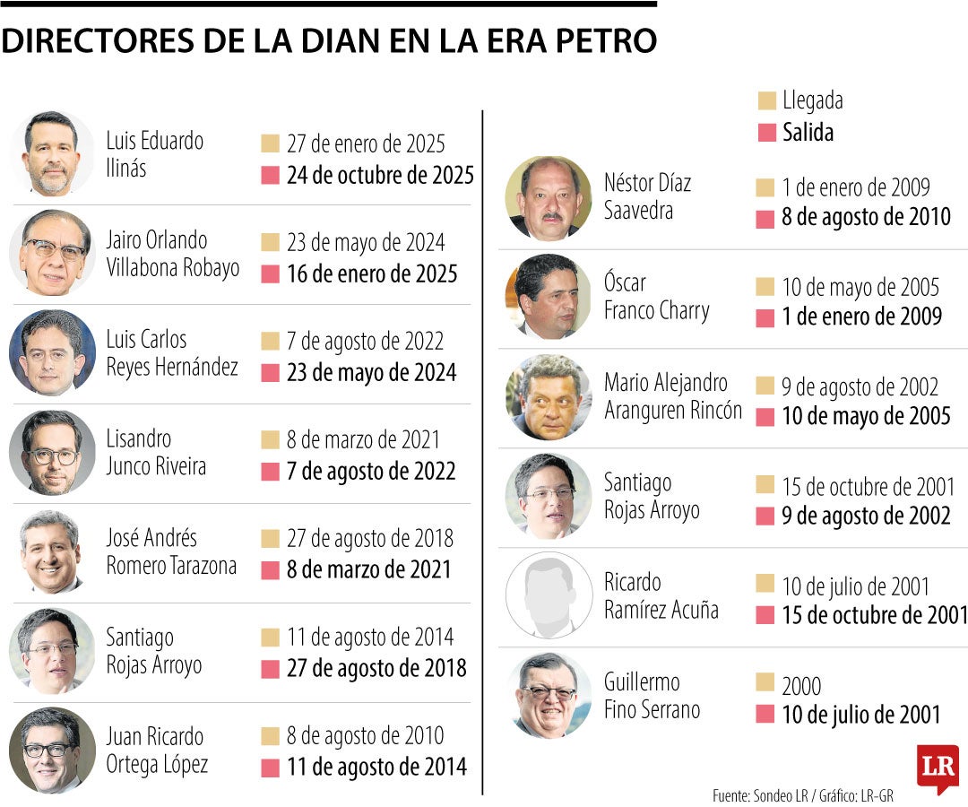Directores de la Dian en la era Petro