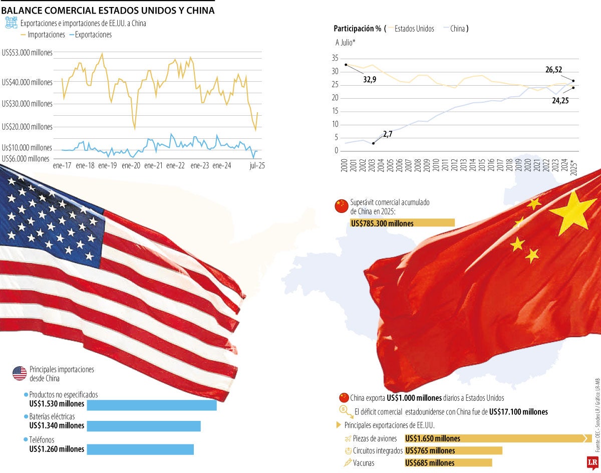 Empezó la cuenta regresiva para nuevo arancel de 100% a China de Estados Unidos