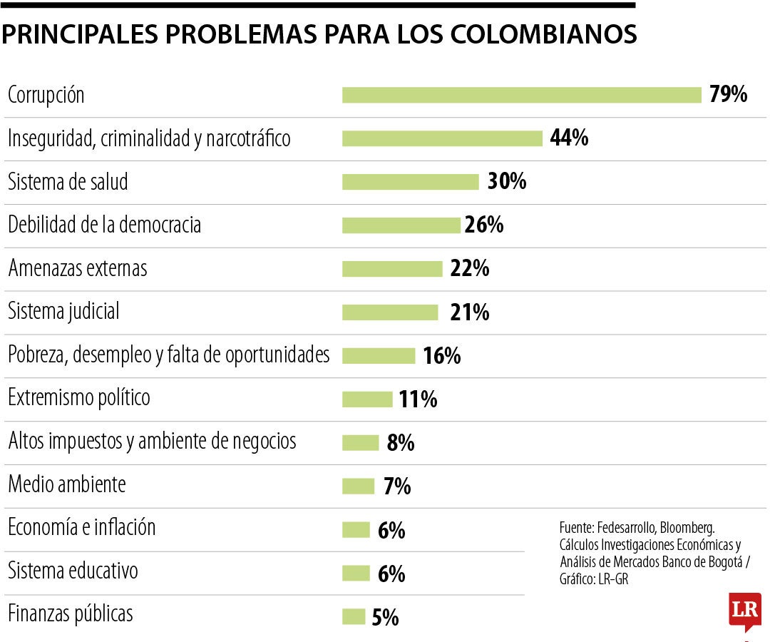 Las preocupaciones de los colombianos