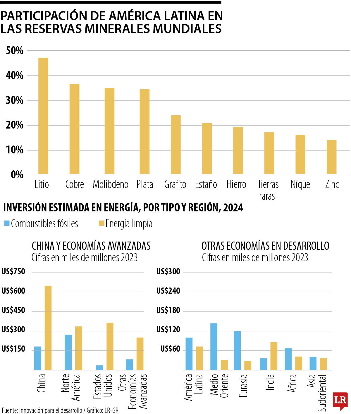 El potencial de América Latina para liderar la economía global de energías limpias 