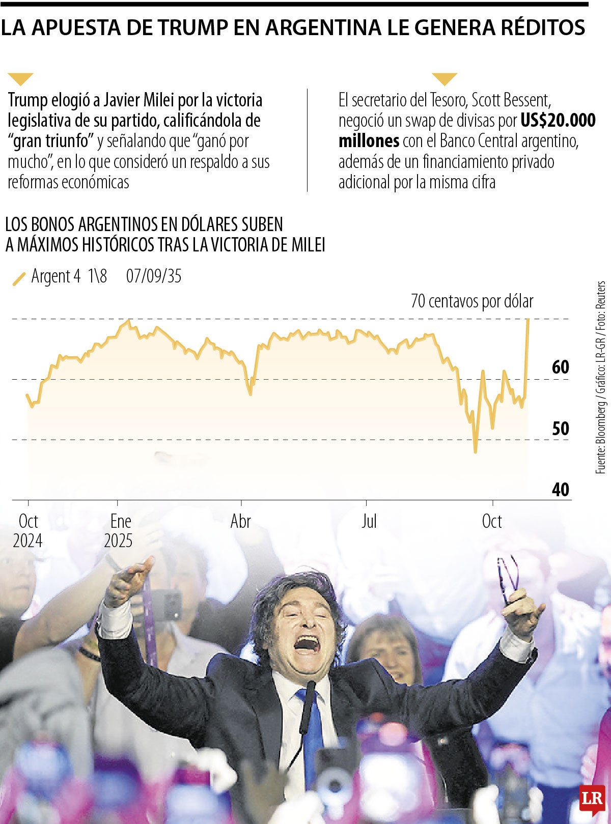 El mercado argentino se dispara después de la victoria de Javier Milei en elecciones