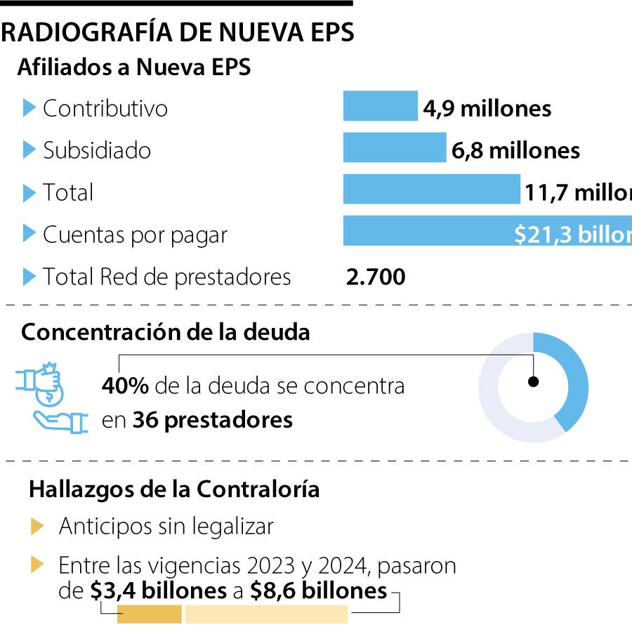 Las quejas de la Nueva EPS, que está intervenida, subieron 74% entre ...