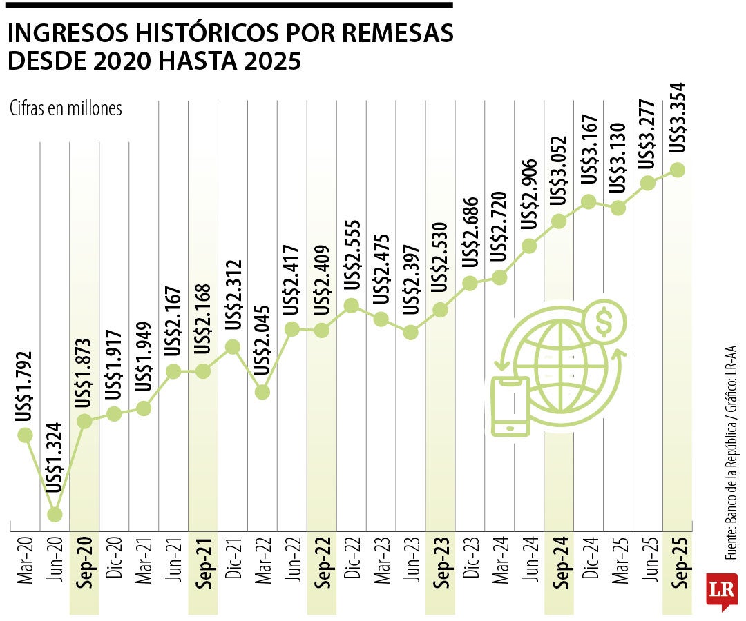 En su conversión a pesos, las remesas llegaron a $38 billones en septiembre.