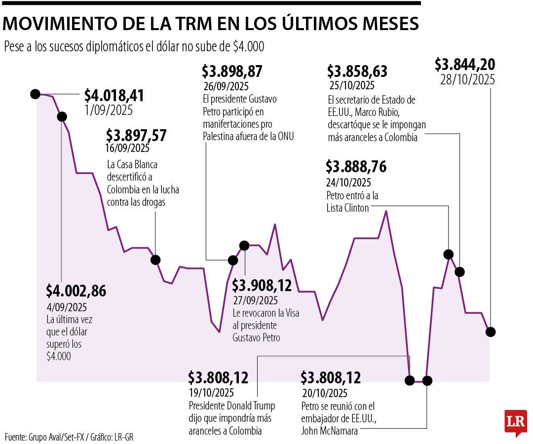Movimiento de la TRM en los últimos meses