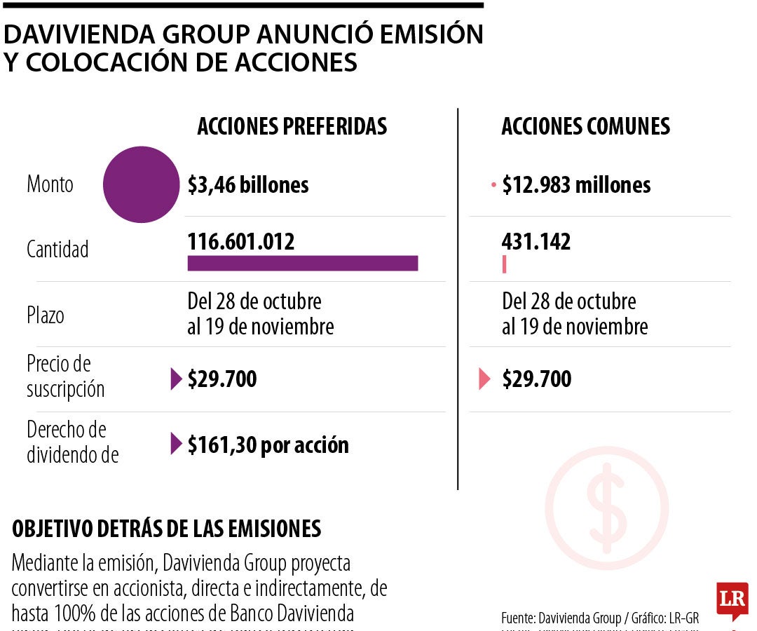 Davivienda Group busca hacerse con 100% de las acciones de Banco Davivienda