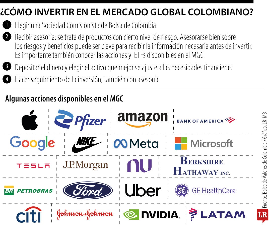 ¿Cómo invertir en el Mercado Global Colombiano?