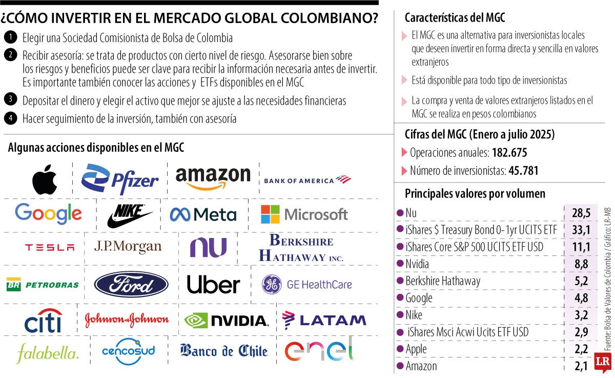 ¿Cómo invertir en el Mercado Global Colombiano?