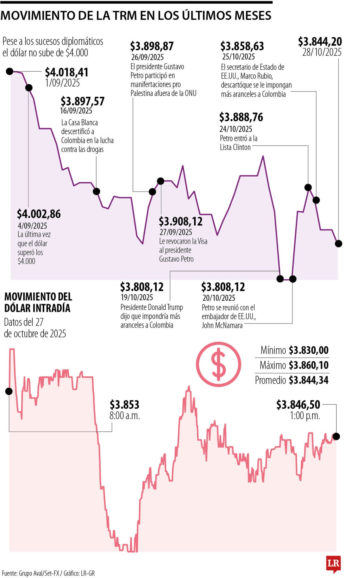 Movimiento de la TRM en los últimos meses