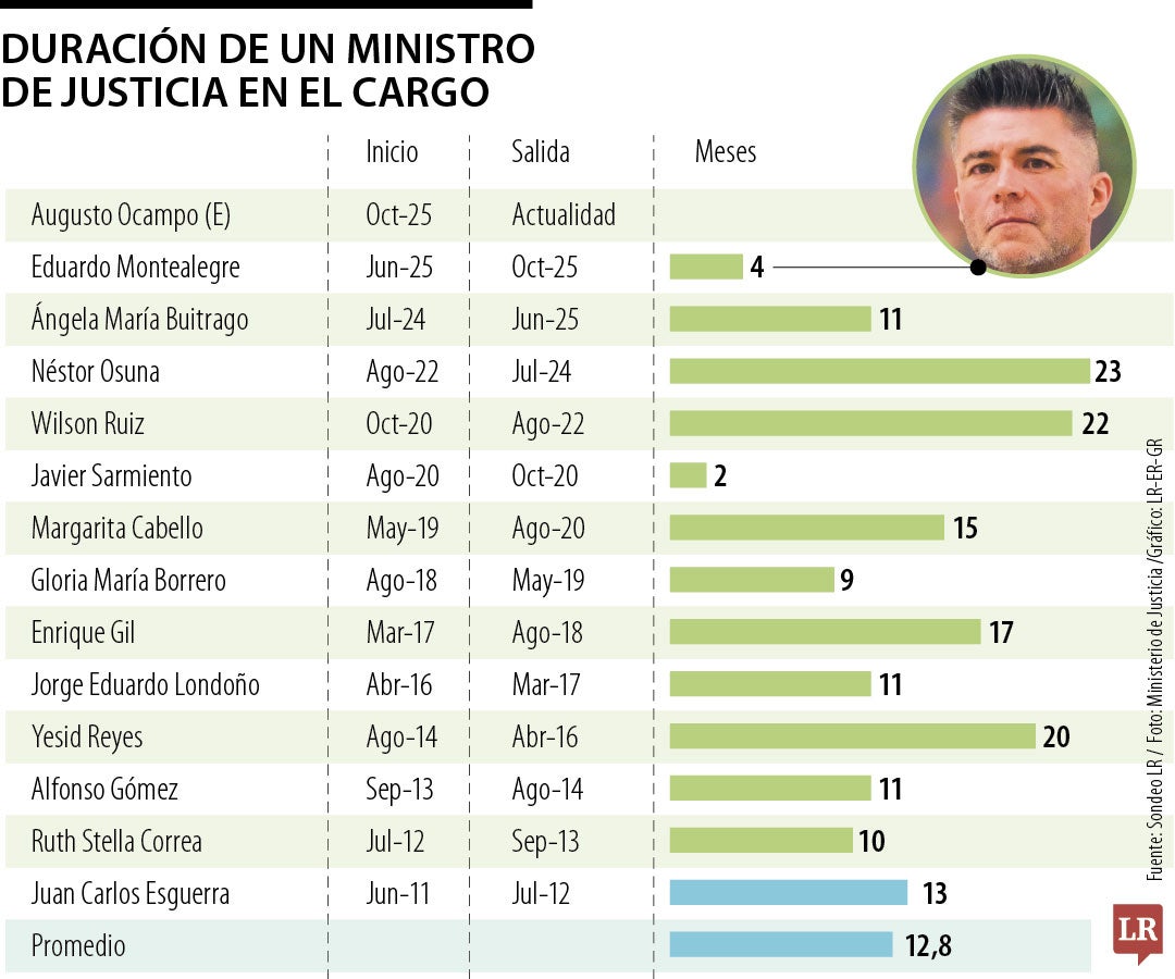 Promedio de duración de un minjusticia en el cargo