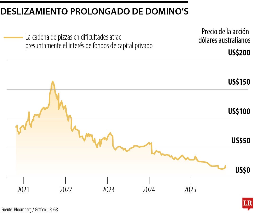 Deslizamiento prolongado de Domino’s