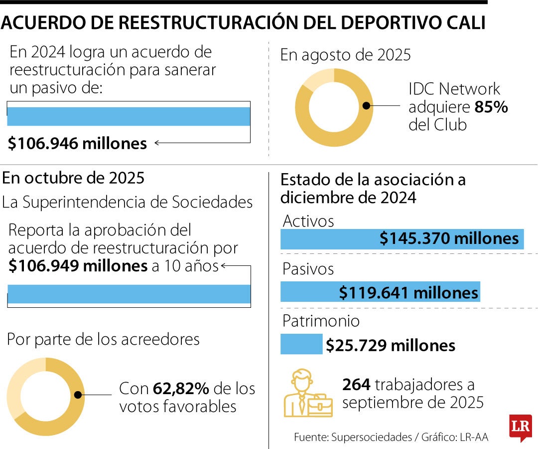 Reestructurción del Deportivo Cali