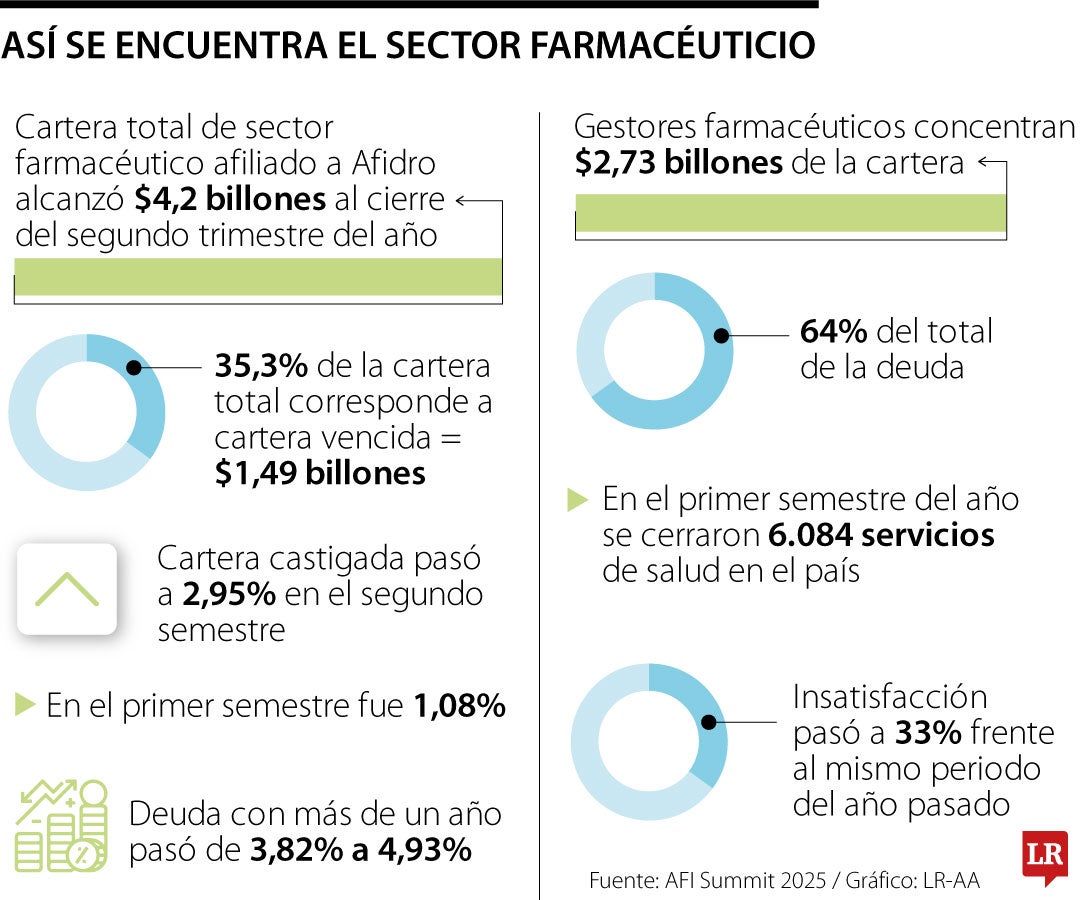 Cartera total de sector farmacéutico afiliado a Afidro alcanzó $4,2 billones en segundo trimestre