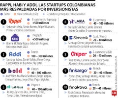 Rappi, Habi y Addi, las startups colombianas más respaldadas por inversionistas
