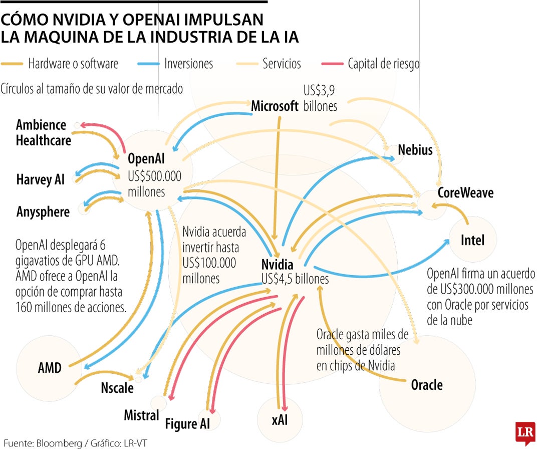 Nvidia invertirá US$1.000 millones en Nokia para impulsar redes de inteligencia artificial