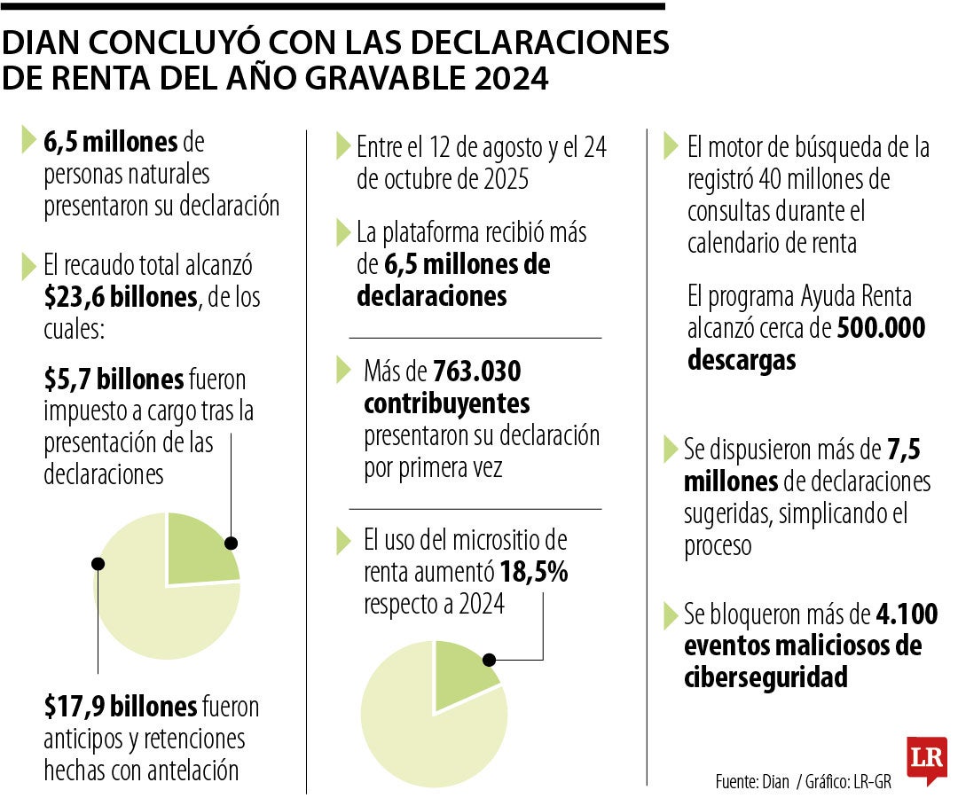 La Dian ha sido enfática en que ha robustecido sus plataformas tecnológicas.