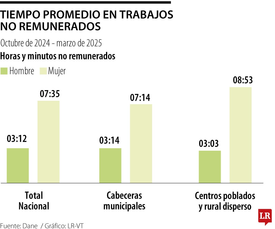 Para las mujeres, la actividad que más demanda tiempo es el suministro de alimentos.