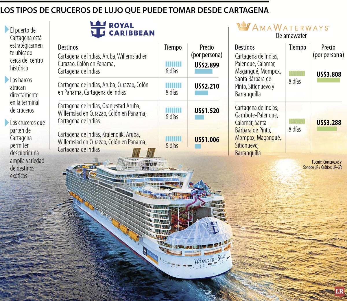 Los costos de viajar en un crucero de lujo desde Cartagena
