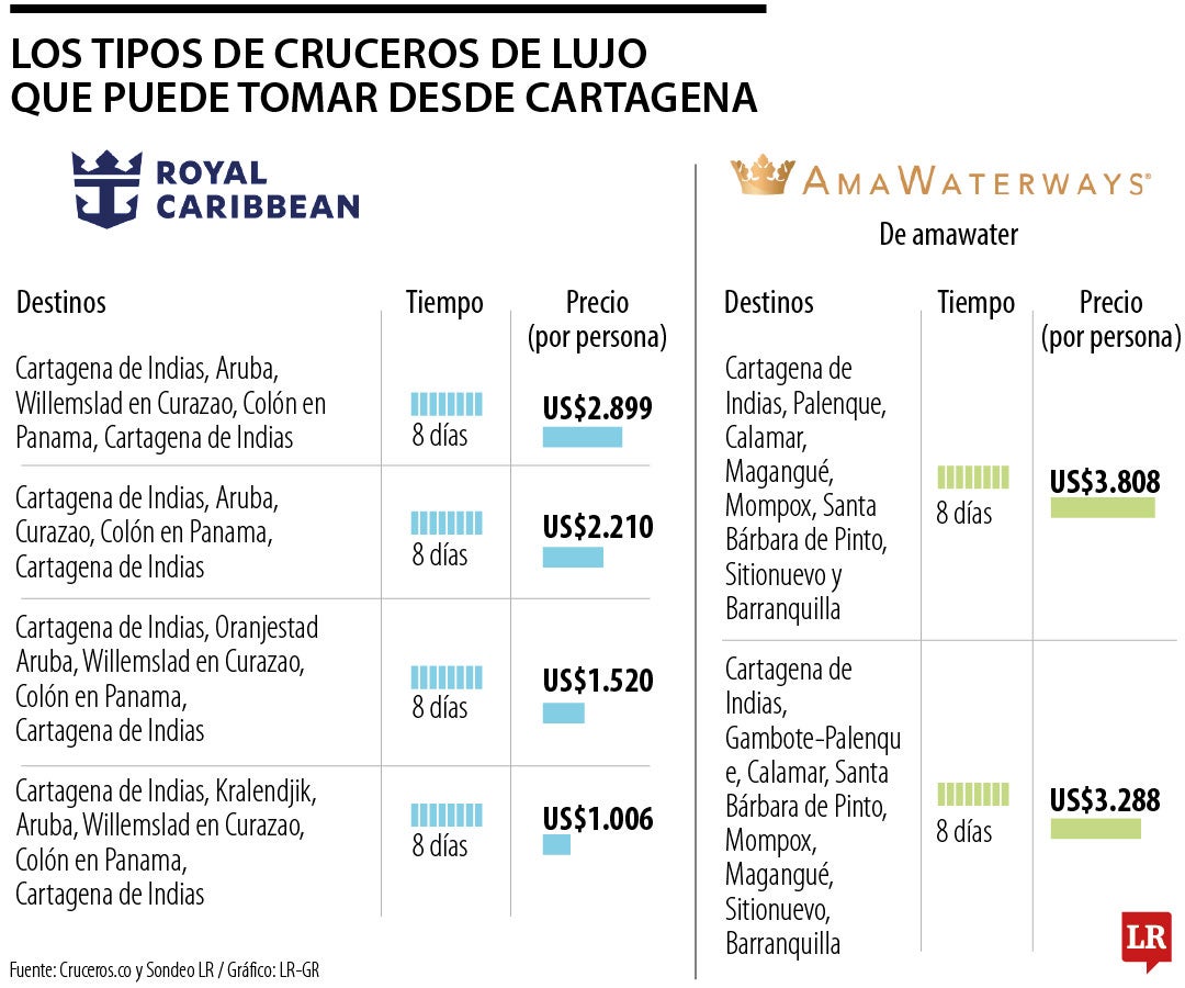 Los costos de viajar en un crucero de lujo desde Cartagena